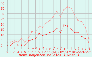 Courbe de la force du vent pour Vichy (03)