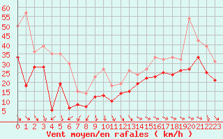 Courbe de la force du vent pour Biscarrosse (40)