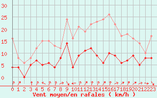 Courbe de la force du vent pour Villacoublay (78)