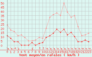 Courbe de la force du vent pour Aix-en-Provence (13)