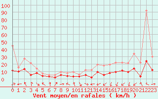 Courbe de la force du vent pour Charleville-Mzires (08)