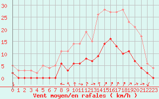 Courbe de la force du vent pour Aix-en-Provence (13)