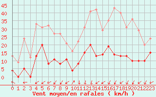 Courbe de la force du vent pour Brianon (05)