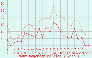 Courbe de la force du vent pour Limoges (87)