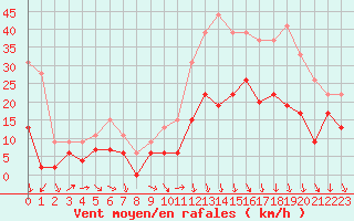 Courbe de la force du vent pour Aurillac (15)