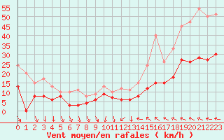 Courbe de la force du vent pour Avignon (84)