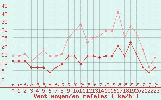 Courbe de la force du vent pour Saint-Dizier (52)