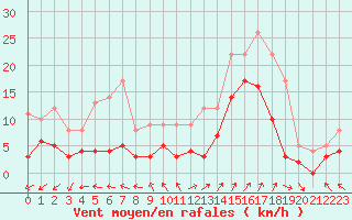 Courbe de la force du vent pour Saint-Auban (04)