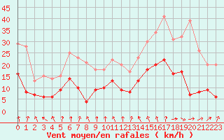 Courbe de la force du vent pour Nancy - Essey (54)