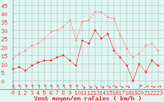 Courbe de la force du vent pour Rochefort Saint-Agnant (17)