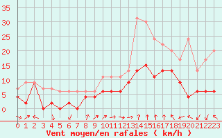 Courbe de la force du vent pour Marignane (13)