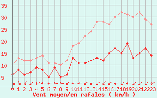 Courbe de la force du vent pour Bourges (18)