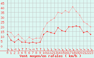 Courbe de la force du vent pour Rodez (12)