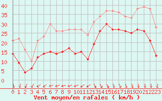 Courbe de la force du vent pour Biscarrosse (40)