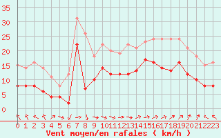 Courbe de la force du vent pour Cap Ferret (33)