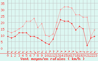 Courbe de la force du vent pour Ajaccio - Campo dell