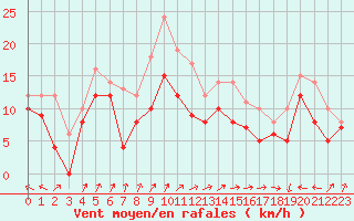 Courbe de la force du vent pour Cap de la Hague (50)