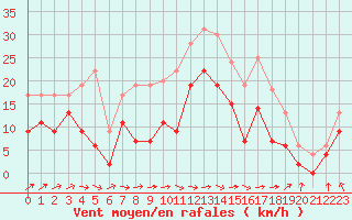 Courbe de la force du vent pour Creil (60)