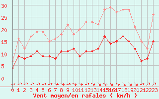 Courbe de la force du vent pour Agen (47)