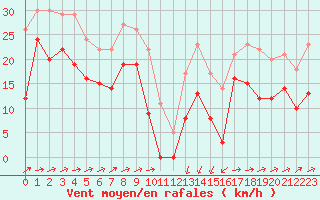 Courbe de la force du vent pour Formigures (66)