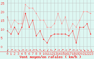 Courbe de la force du vent pour Ile du Levant (83)