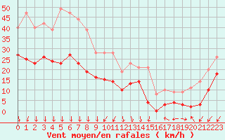 Courbe de la force du vent pour Ste (34)