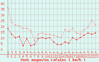Courbe de la force du vent pour Lyon - Saint-Exupry (69)