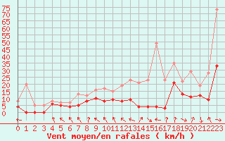 Courbe de la force du vent pour Troyes (10)
