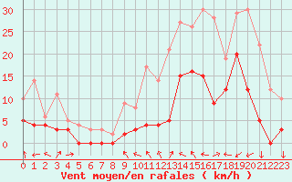 Courbe de la force du vent pour Le Luc - Cannet des Maures (83)