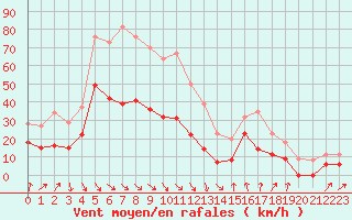 Courbe de la force du vent pour Perpignan (66)