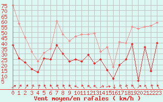 Courbe de la force du vent pour Cap Corse (2B)