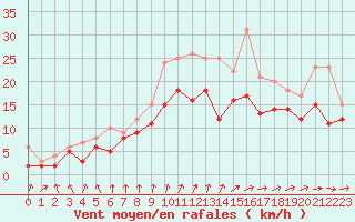 Courbe de la force du vent pour Chteauroux (36)