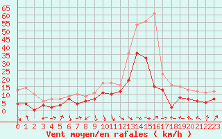 Courbe de la force du vent pour Strasbourg (67)