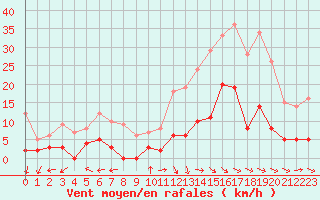 Courbe de la force du vent pour Aix-en-Provence (13)