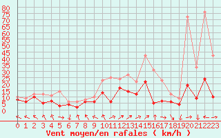 Courbe de la force du vent pour Boulogne (62)