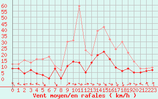 Courbe de la force du vent pour Montauban (82)