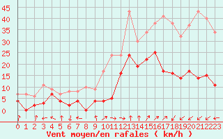 Courbe de la force du vent pour Sainte-Locadie (66)