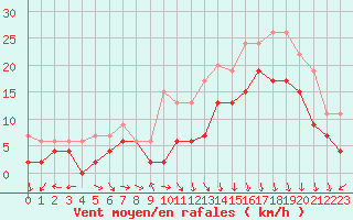 Courbe de la force du vent pour Landivisiau (29)