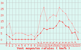 Courbe de la force du vent pour Paray-le-Monial - St-Yan (71)