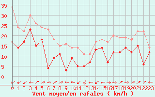 Courbe de la force du vent pour Ile Rousse (2B)