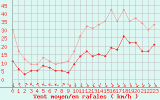 Courbe de la force du vent pour Grenoble/St-Etienne-St-Geoirs (38)