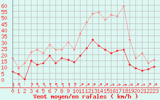 Courbe de la force du vent pour Cazaux (33)