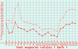 Courbe de la force du vent pour Leucate (11)