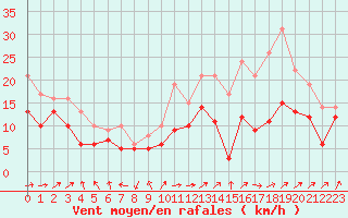 Courbe de la force du vent pour Chteauroux (36)