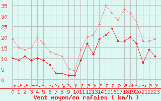 Courbe de la force du vent pour Saint-Nazaire (44)