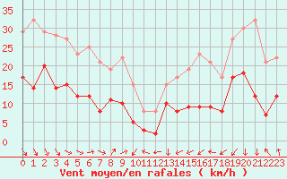 Courbe de la force du vent pour Ste (34)