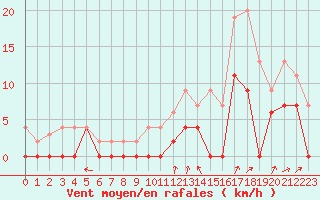 Courbe de la force du vent pour Grenoble/agglo Le Versoud (38)