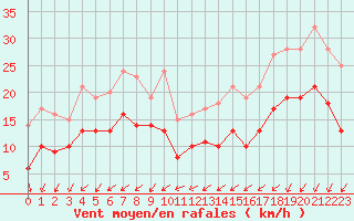 Courbe de la force du vent pour Ile de Groix (56)
