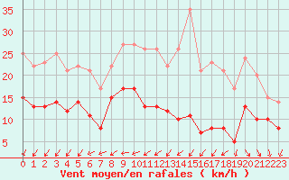 Courbe de la force du vent pour Abbeville (80)