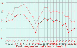 Courbe de la force du vent pour Ploumanac
